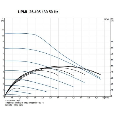 Poza Pompa circulatie Grundfos UPML 25-105 130, PWM, 1 1/4, 230V. Poza 18812